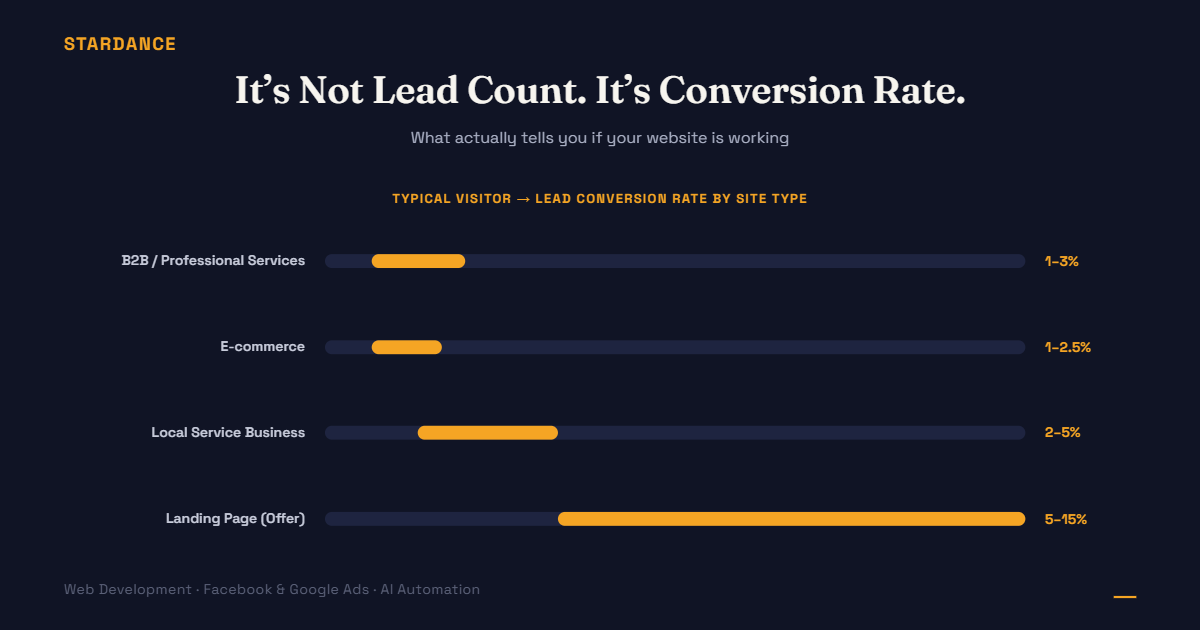 How Many Leads Should Your Website Actually Generate Each Month?